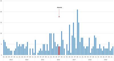 Impact of the 7/14/2016 Nice terrorist attack on pediatric emergency department visits thanks to syndromic surveillance: a descriptive study
